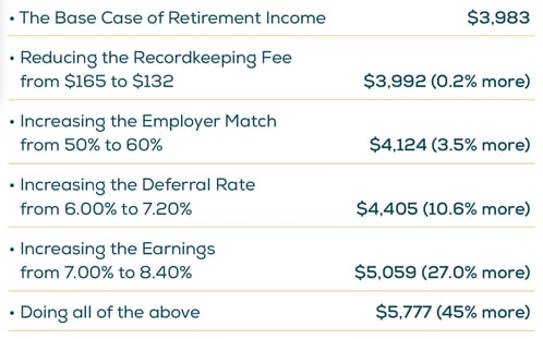 Base Case Retirement Income