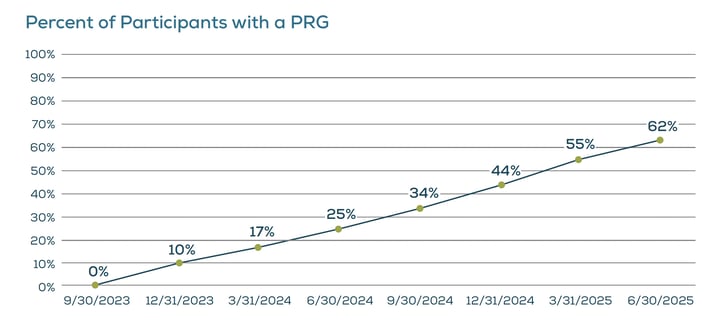 Percent of participants with a PRG
