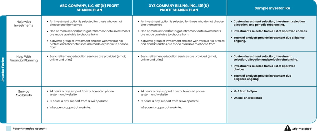 How Each Account Address Items Important to the Investor